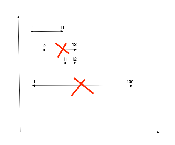 435-erase-overlap-intervals