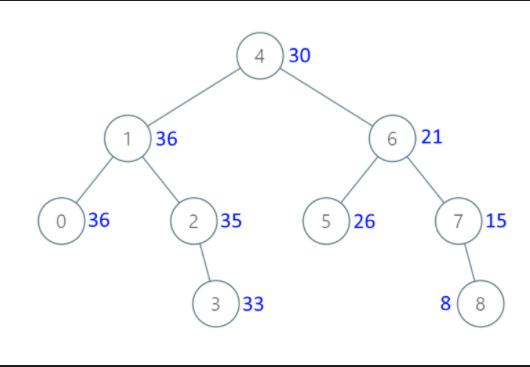 538-convert-bst