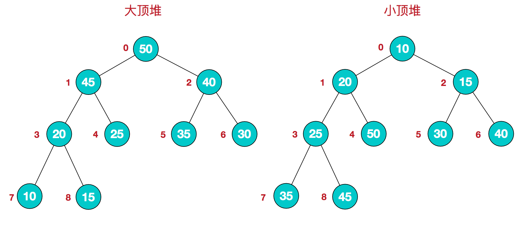 堆排序
